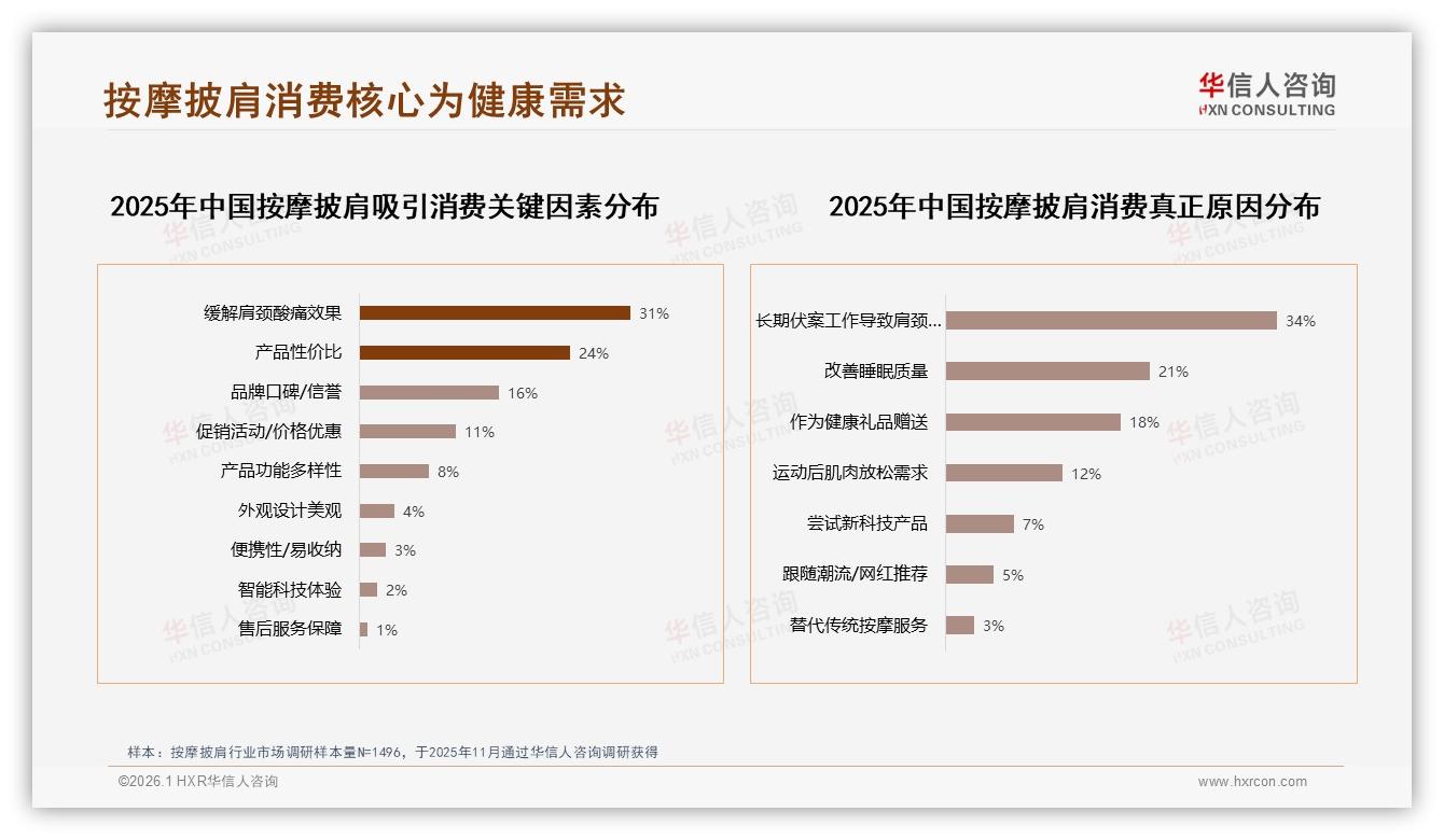 华信人咨询数据洞察：26~45岁占59%中青年成按摩披肩消费主力-2026年1月-按摩披肩-38