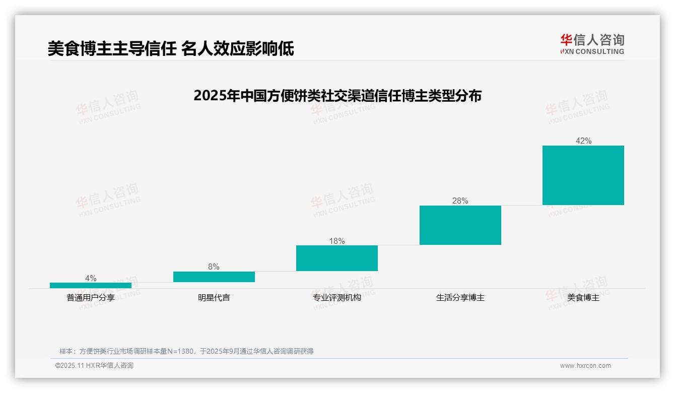 华信人咨询证实：方便饼类消费者42%信任美食博主-2025年11月-方便饼类-38