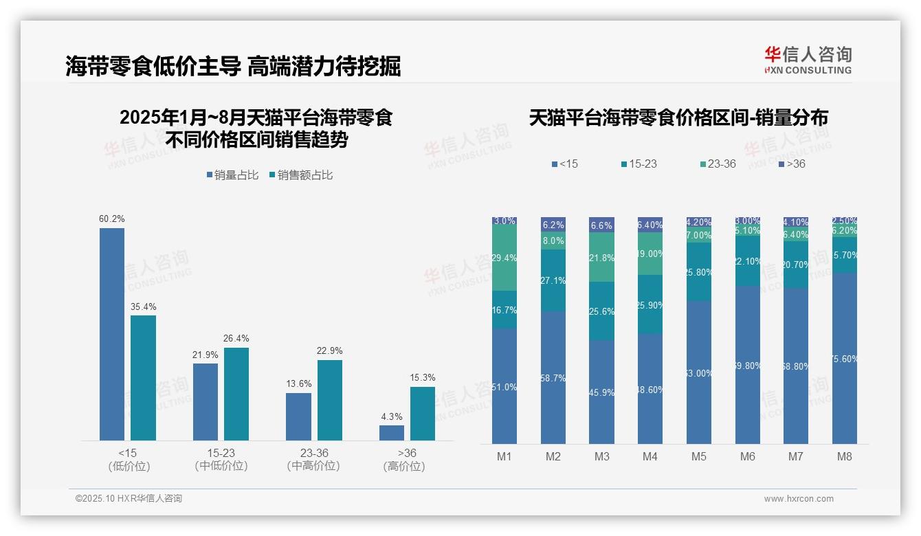 华信人咨询发布专项报告：抖音海带零食高端销售额占比18.3%-2025年10月-海带零食-38