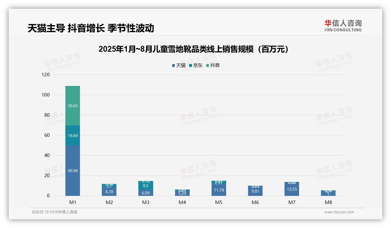 华信人咨询证实：线上销售额52.5%由天猫贡献-2025年10月-儿童雪地靴-38