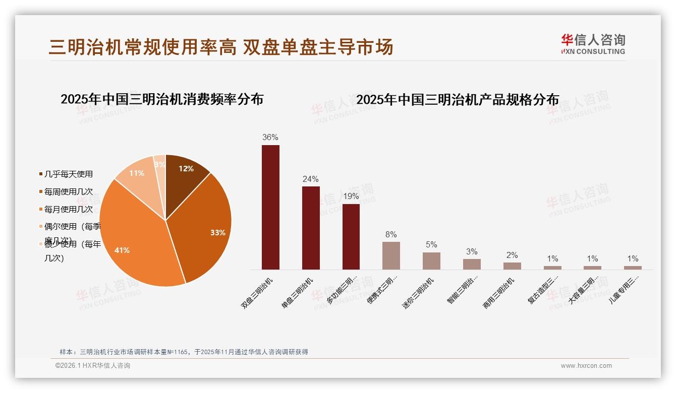国产品牌87%碾压进口，三明治机本土化制胜——主标题——华信人咨询三明治机消费蓝皮书-2026年1月-三明治机-38