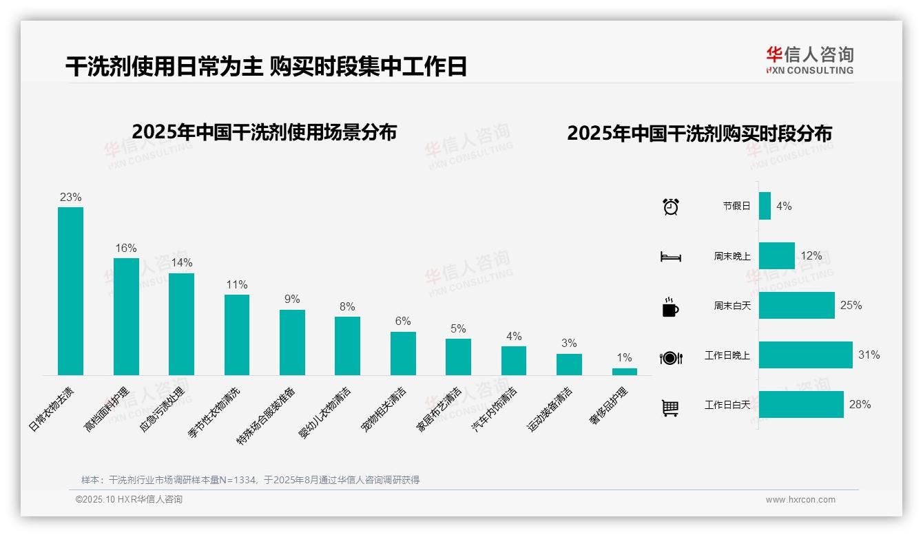 数据说话：华信人咨询报告指出46%消费者偏好中等价位干洗剂-2025年10月-干洗剂-38