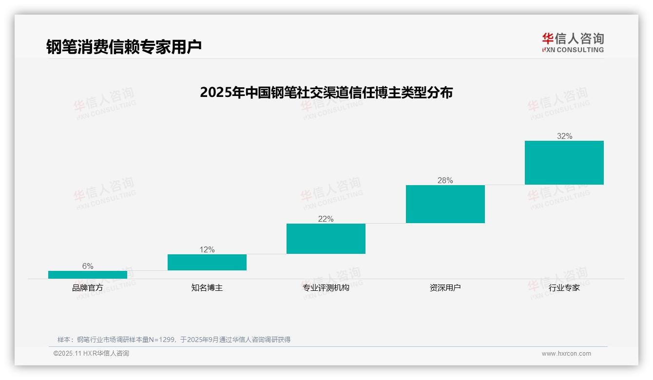 一文读懂钢笔消费者最信赖行业专家32%：华信人咨询报告精编-2025年11月-钢笔-38