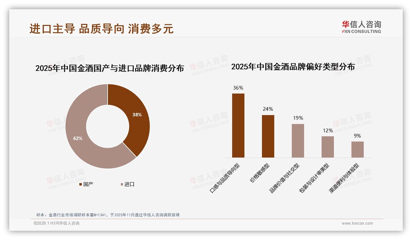 进口金酒62%领先国产品牌，华信人咨询研报速览：品质导向36%人群愿付溢价-2026年1月-金酒-38