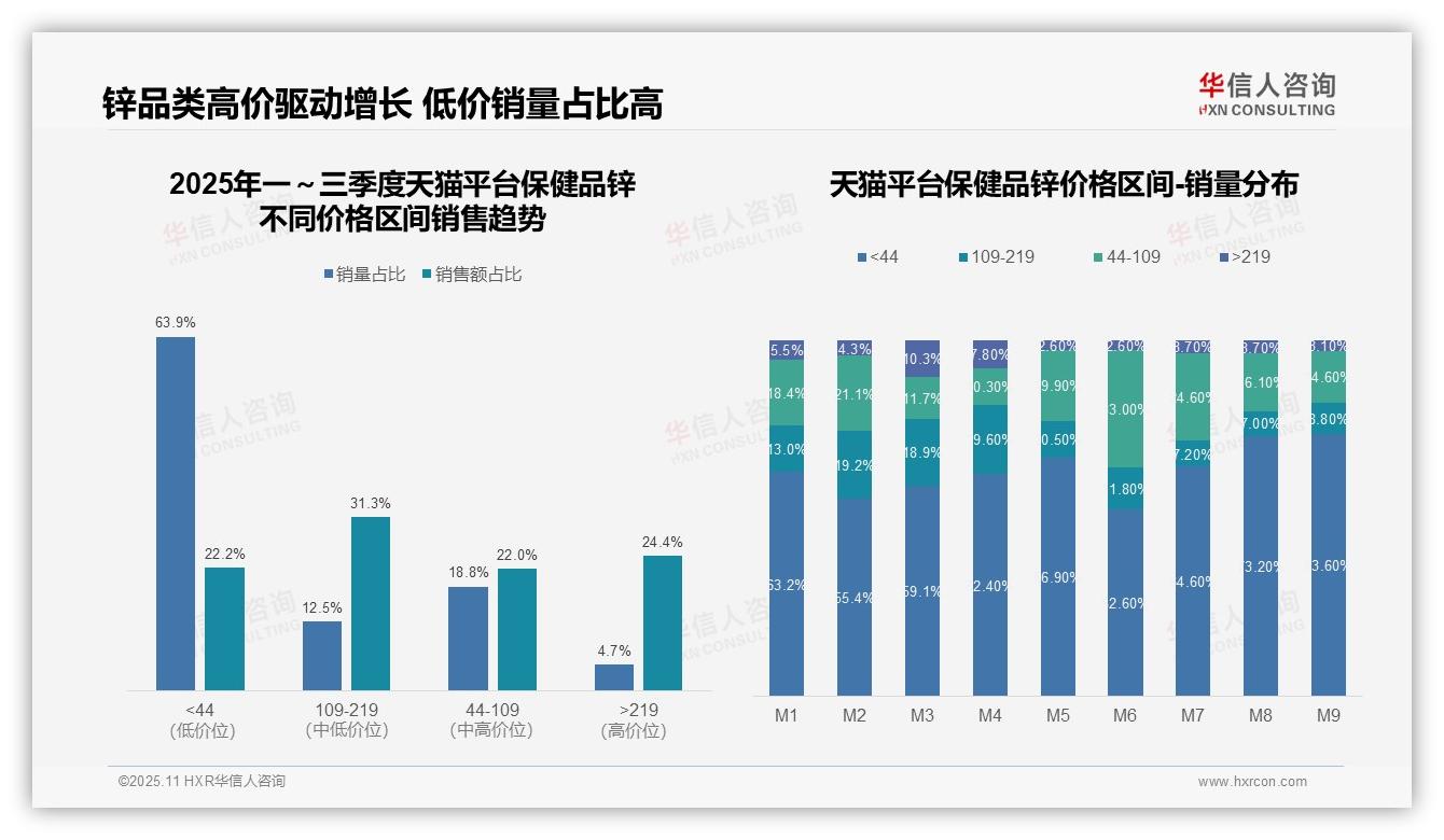抖音42.8%低价产品主导保健品锌市场——华信人咨询研究报告关键发现-2025年11月-保健品锌-38