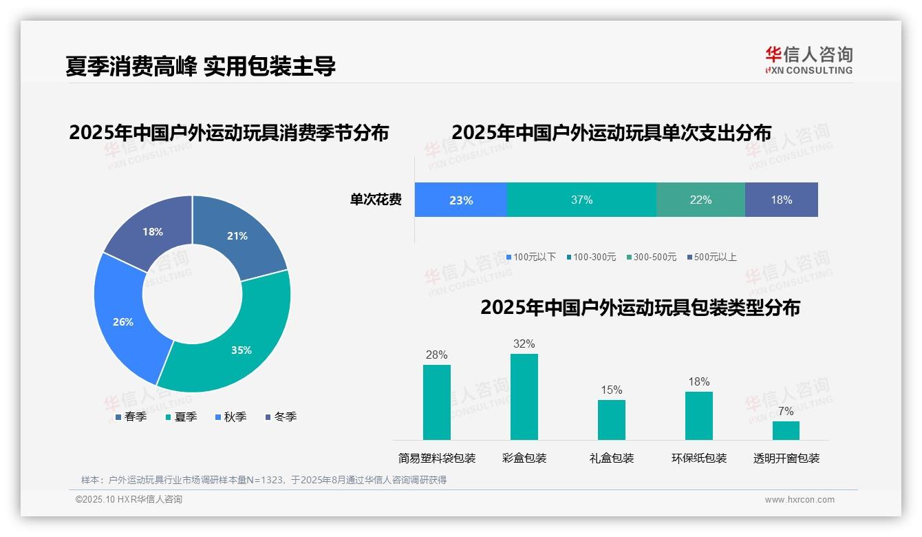 夏季户外运动玩具消费35%高峰，华信人咨询年度报告精华-2025年10月-户外运动玩具-38