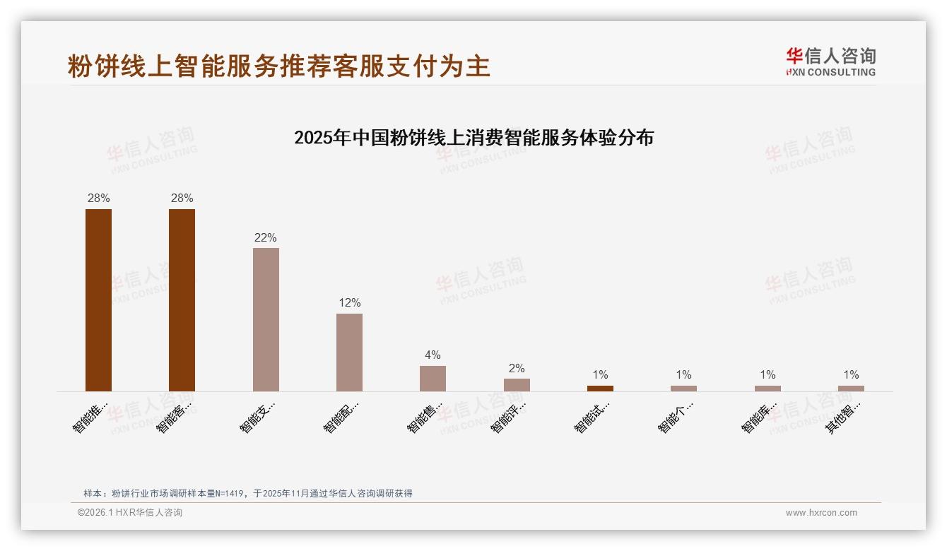 华信人咨询权威发布：88%女性主导粉饼消费，26~35岁42%占比点燃控油便携潮-2026年1月-粉饼-38