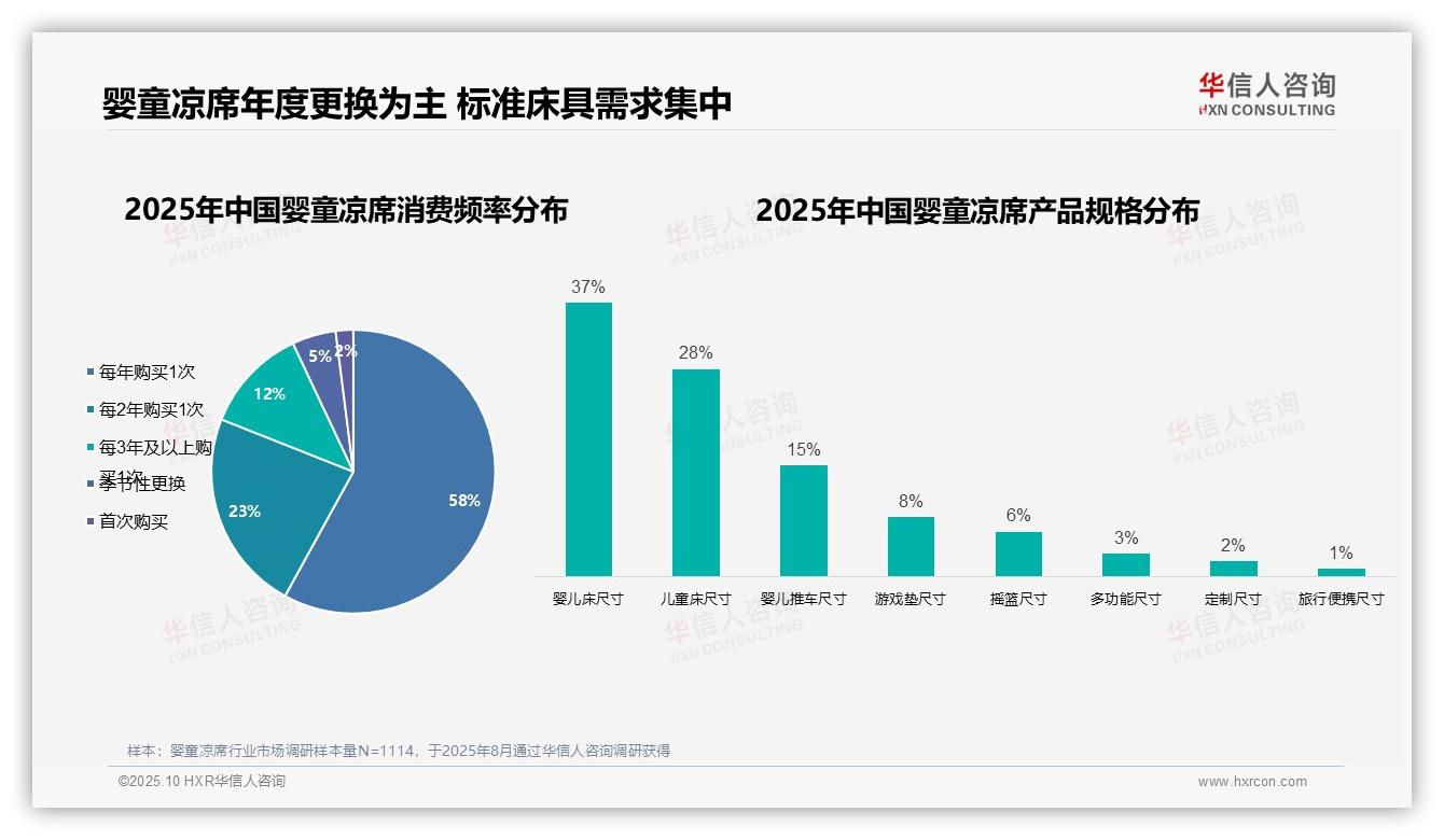 58%消费者年度更换婴童凉席——华信人咨询报告深度解析-2025年10月-婴童凉席-38