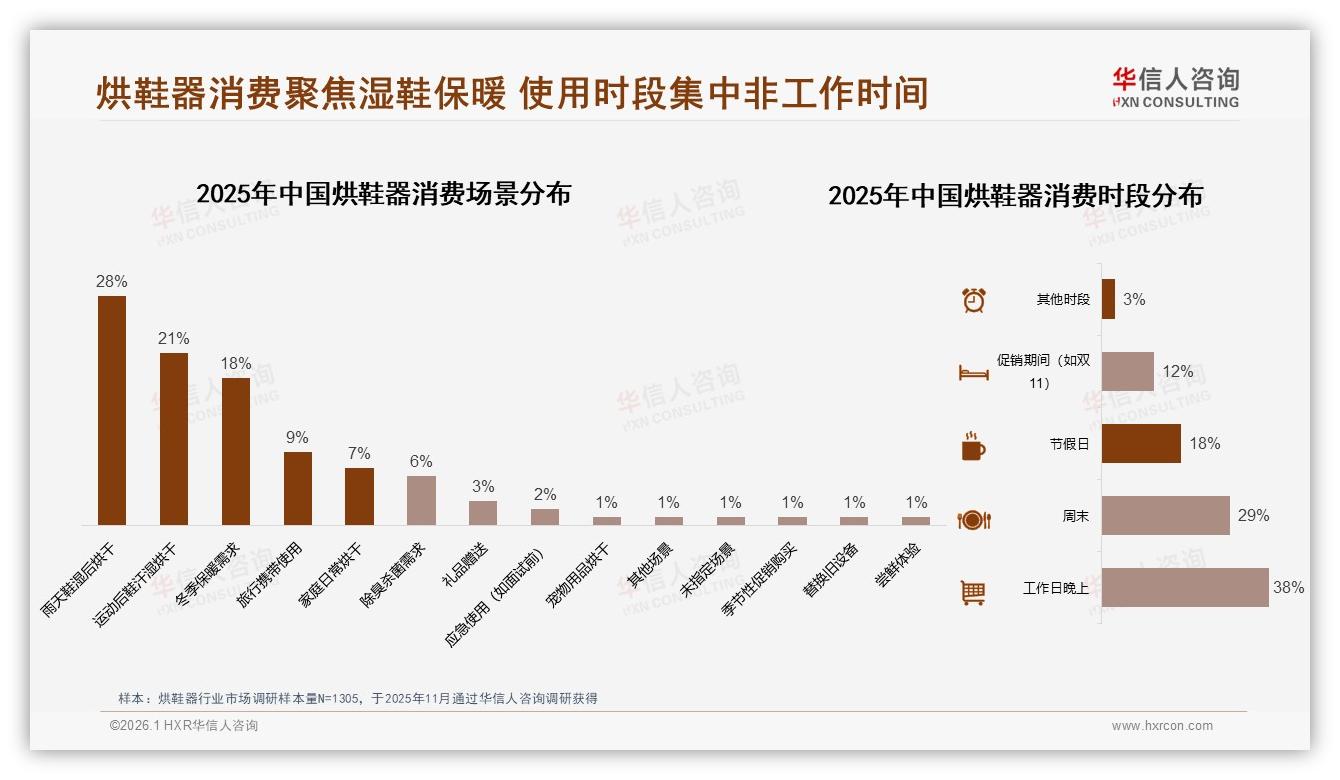 冬季消费占45%引爆烘鞋器刚需，品牌押宝94~197元利润区——华信人咨询报告披露-2026年1月-烘鞋器-38