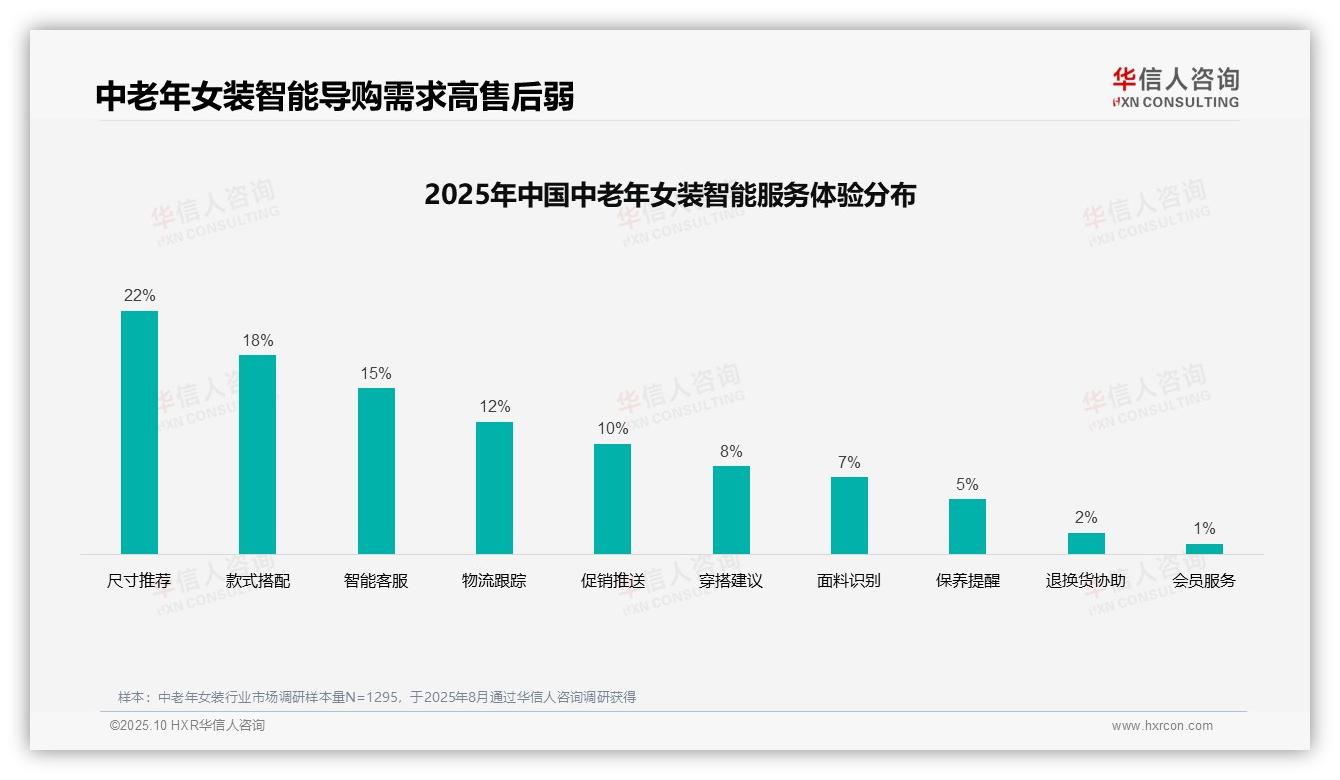 华信人咨询报告揭示：32%中老年女装消费者首选亲友口碑-2025年10月-中老年女装-38