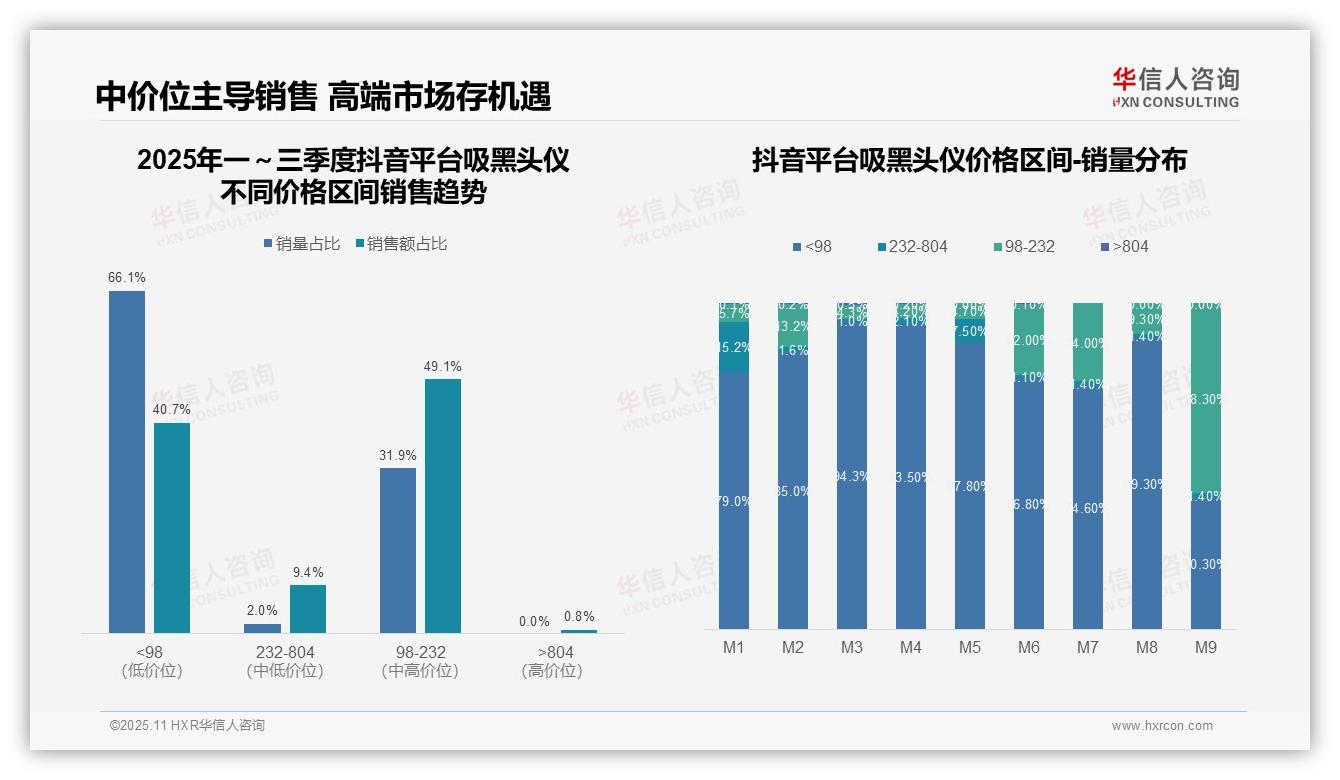 据华信人咨询报告：抖音吸黑头仪低价销量占比40.7%-2025年11月-吸黑头仪-38