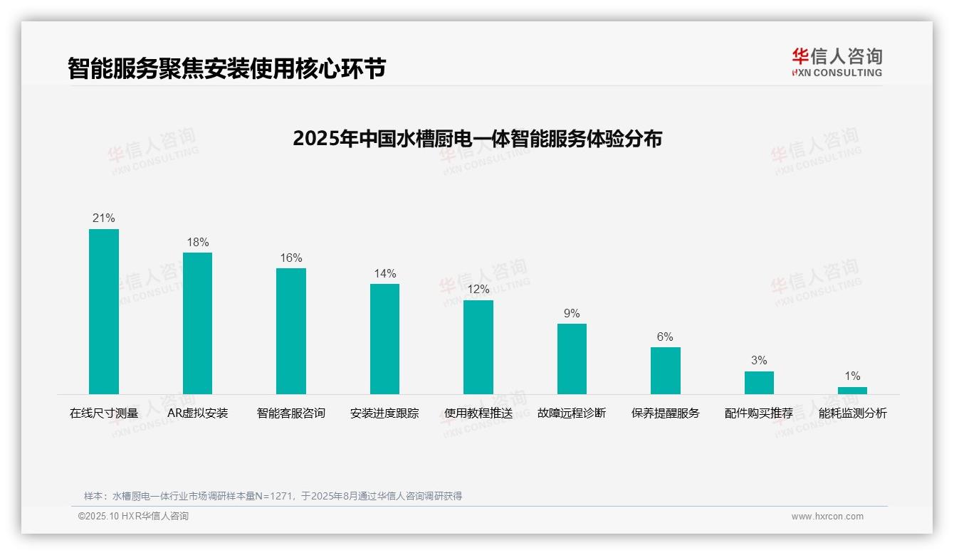 电商平台广告33%接受度领先——引自华信人咨询消费者调研报告-2025年10月-水槽厨电一体-38