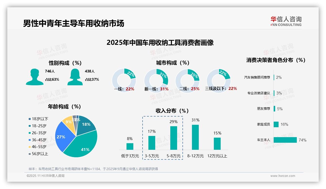 行业风向：华信人咨询报告提出63%男性选购车用收纳工具-2025年11月-车用收纳工具-38