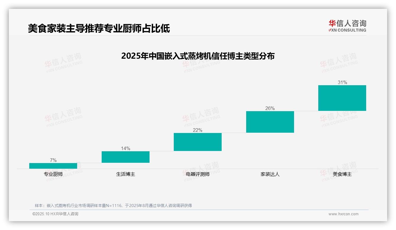 嵌入式蒸烤机用户35%首选微信朋友圈分享——华信人咨询最新报告证实-2025年10月-嵌入式蒸烤机-38