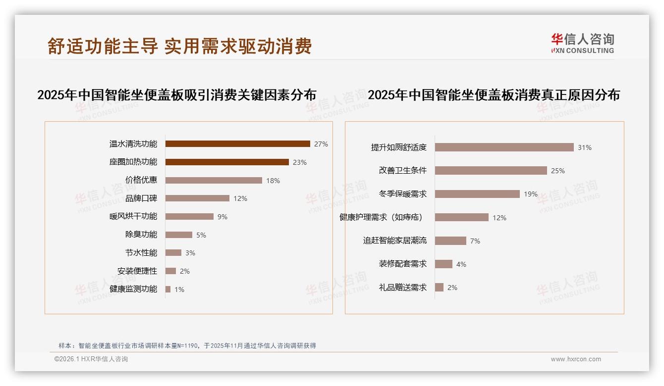 华信人咨询权威发布：智能坐便盖板国产占比78%，性价比实用驱动-2026年1月-智能坐便盖板-38