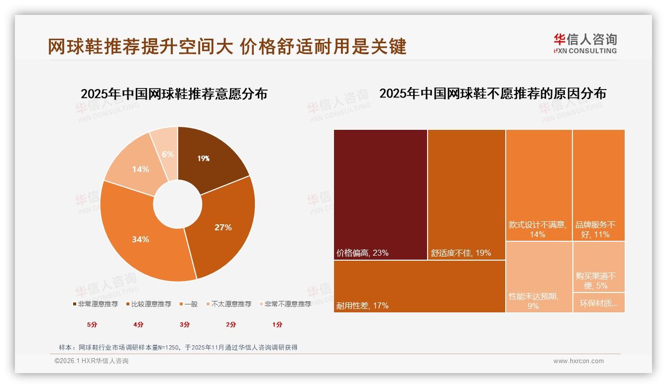 华信人咨询数据洞察：26到35岁消费者占31%网球鞋市场主力撬动中高端需求-2026年1月-网球鞋-38