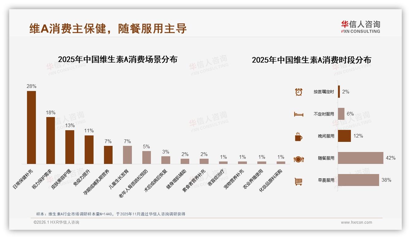 华信人咨询数据洞察：26到35岁女性占32%维生素A消费主力健康需求爆发-2026年1月-维生素A-38