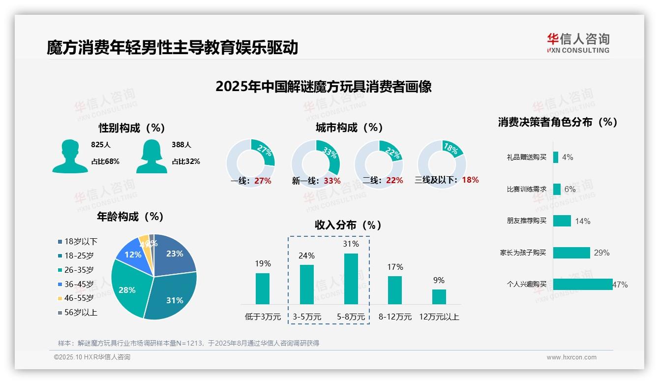 华信人咨询发布专项报告：68%消费者为男性-2025年10月-解谜魔方玩具-38
