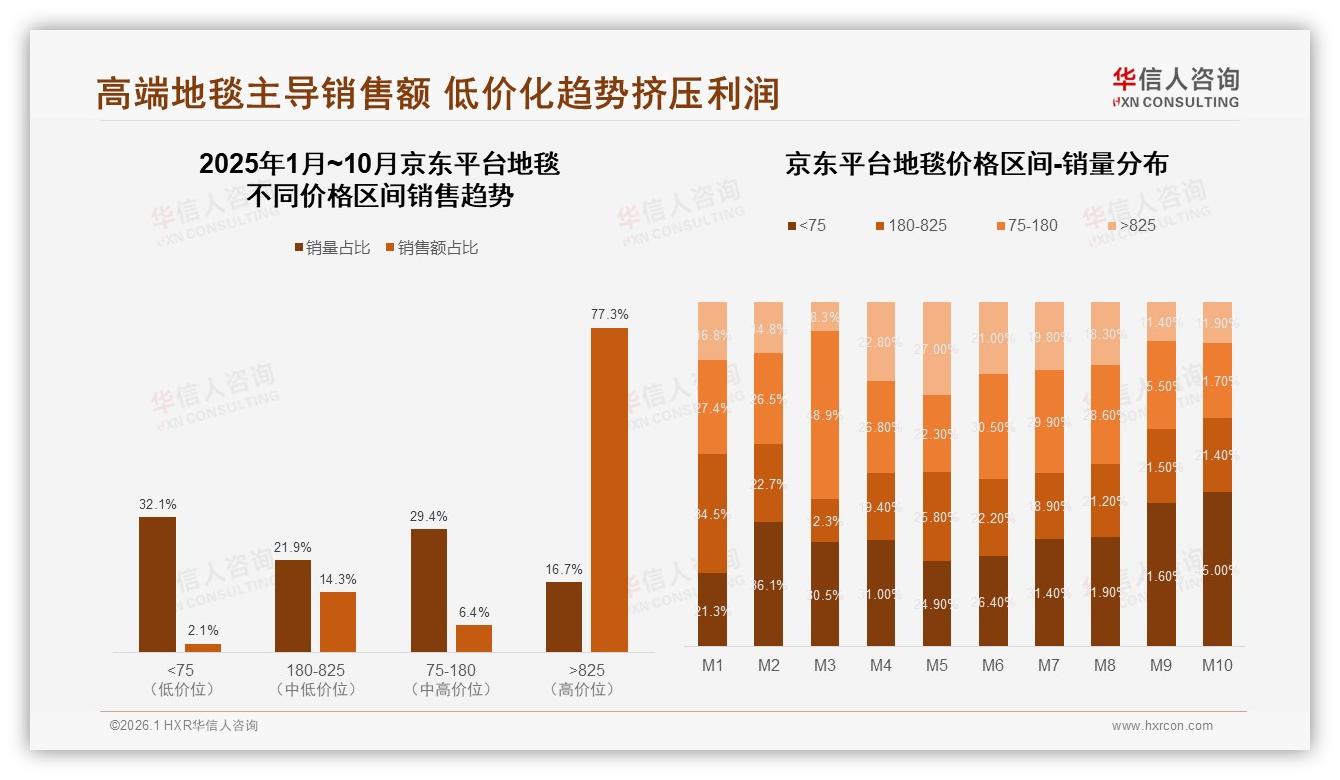 华信人咨询地毯品类年报：中端价位300~800元占60%却利润倒挂，品牌急需结构升级-2026年1月-地毯-38