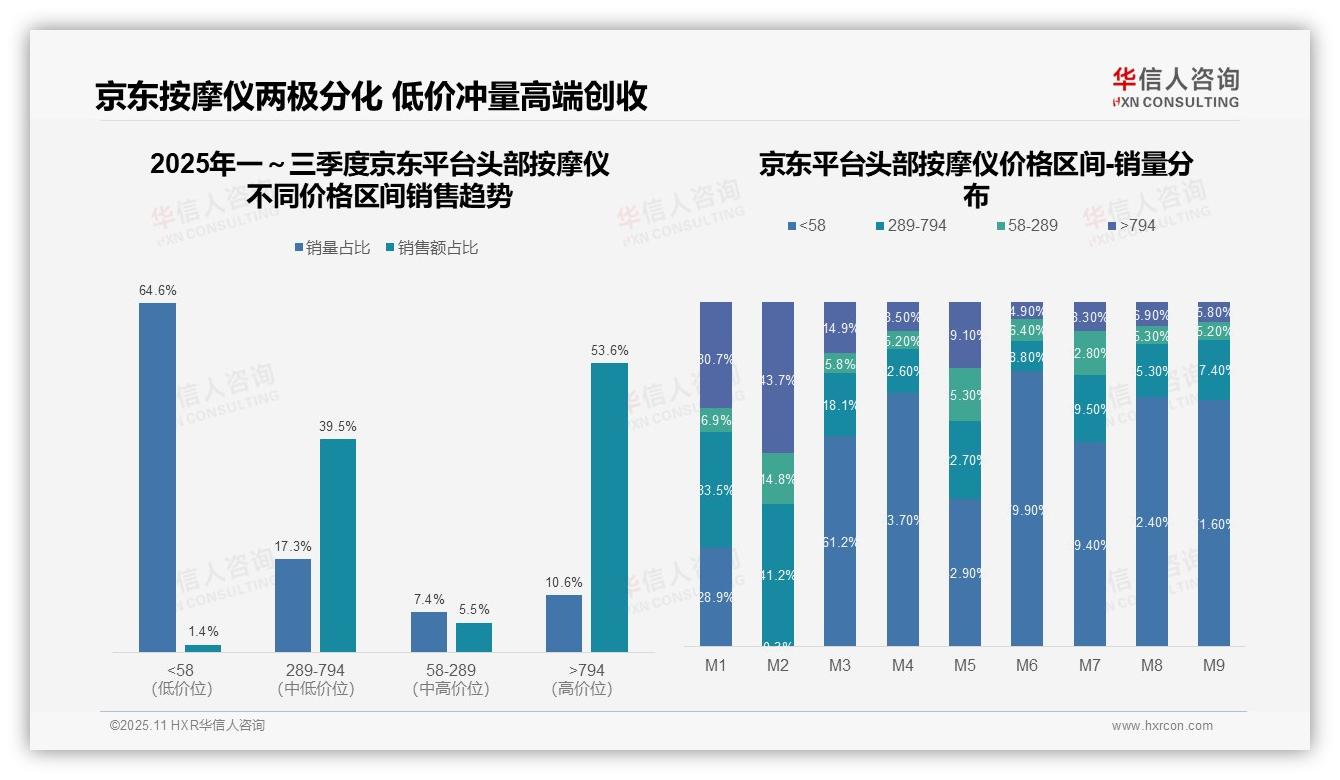 华信人咨询证实：高端头部按摩仪在京东销售额占比53.6%-2025年11月-头部按摩仪-38