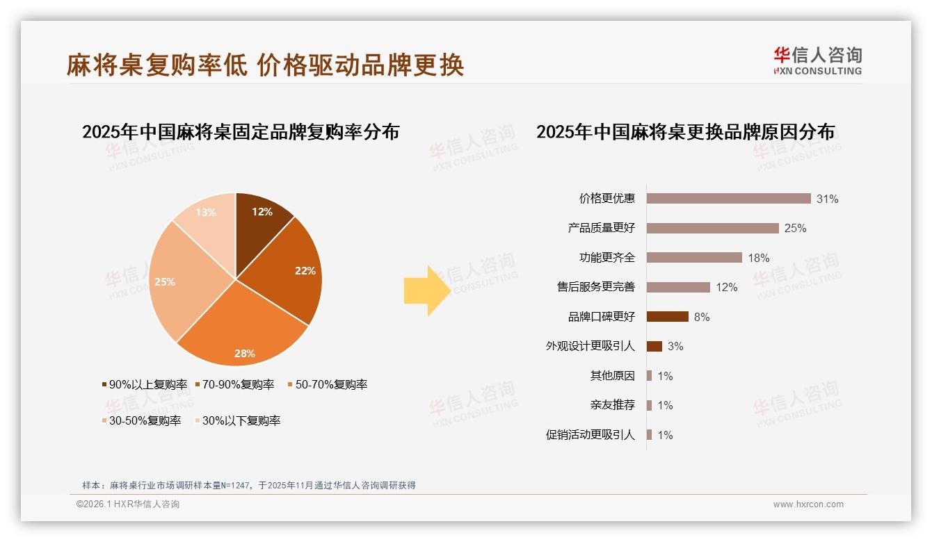 华信人咨询数据洞察：26~45岁占59%驱动麻将桌中产家庭社交热潮-2026年1月-麻将桌-38