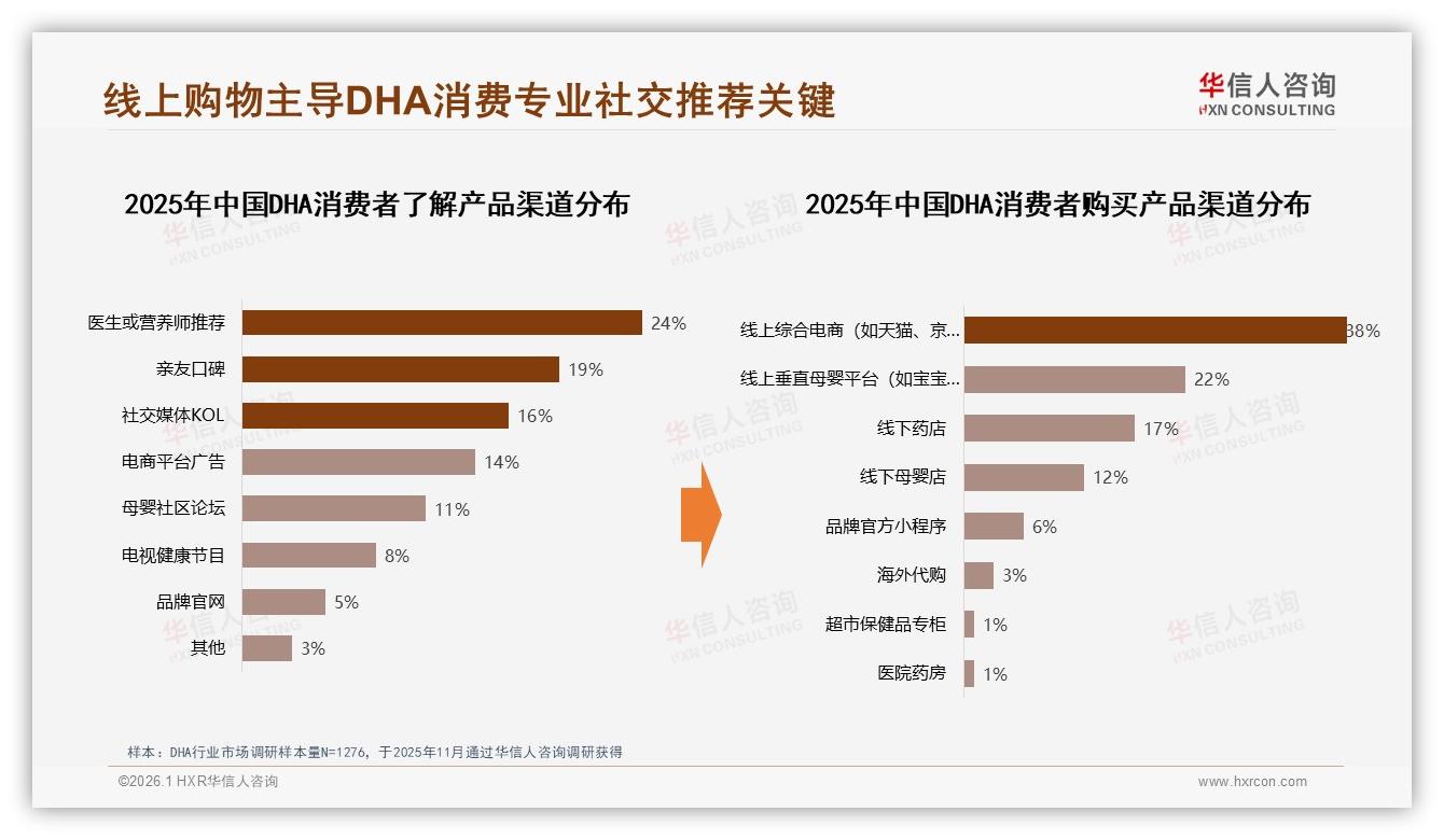 医生推荐24%信任度激活DHA购买，亲友口碑19%裂变传播——华信人咨询DHA品类年报：内容信任决定转化-2026年1月-DHA-38