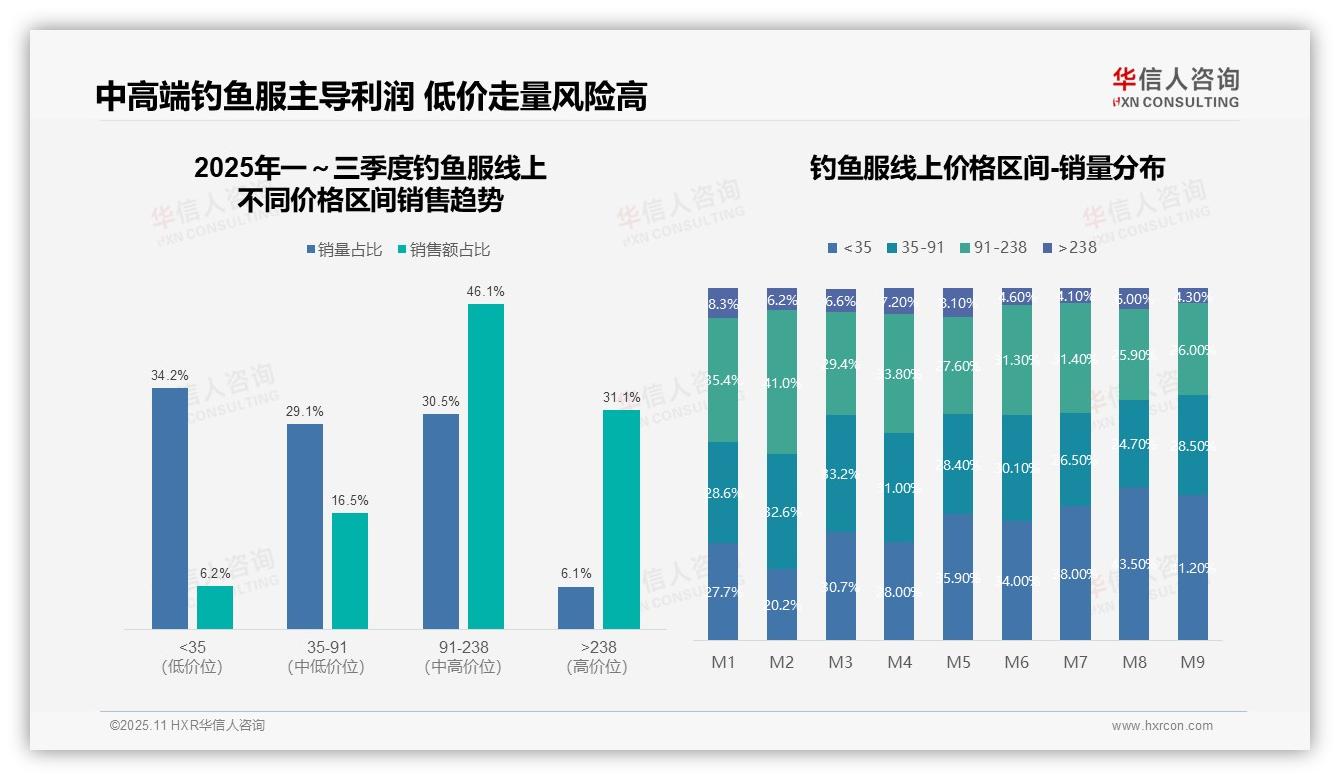京东以45.2%份额领跑钓鱼服销售——引自华信人咨询消费者调研报告-2025年11月-钓鱼服-38