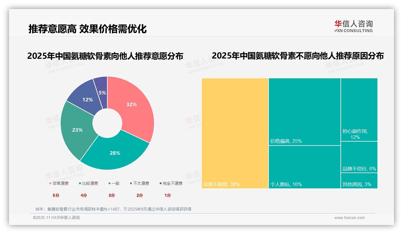 华信人咨询证实：氨糖软骨素配方45%偏好领跑市场-2025年11月-氨糖软骨素-38