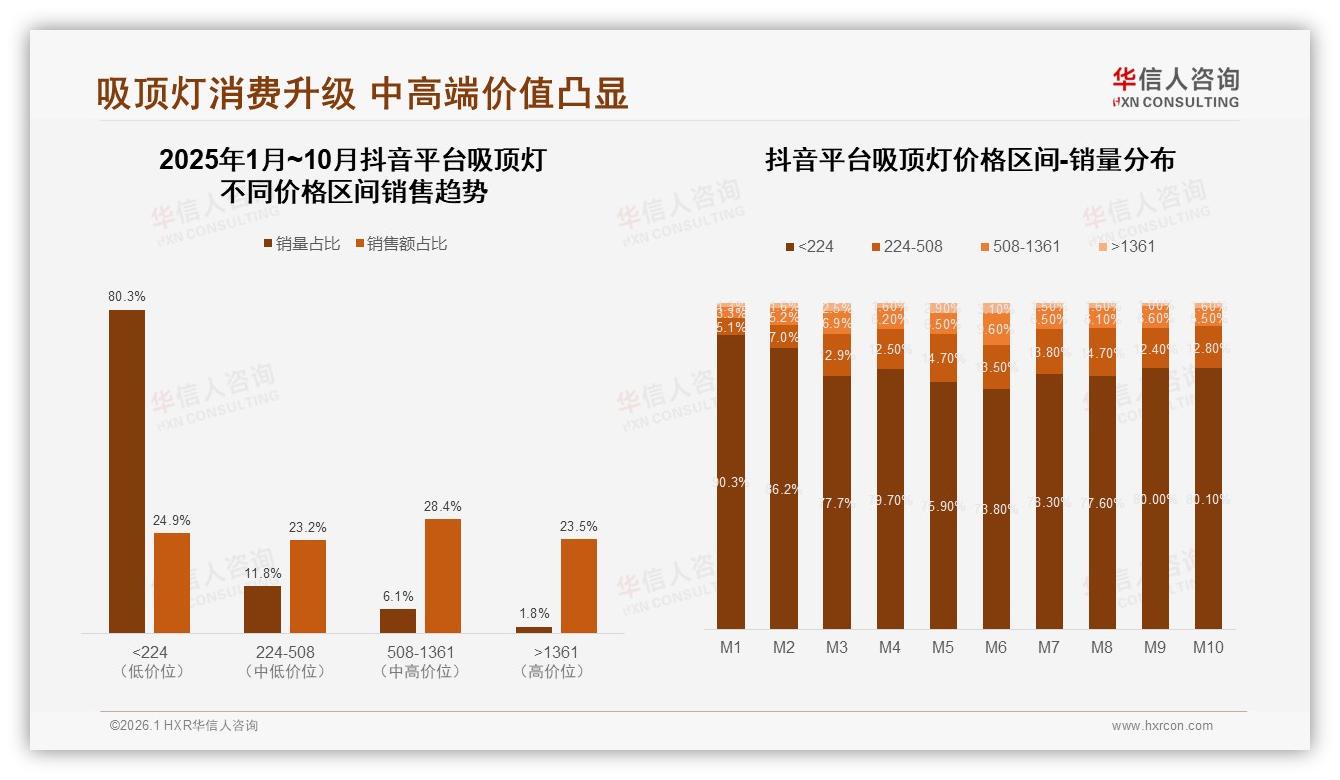 华信人咨询吸顶灯品类年报：64%愿推荐却31%嫌体验，口碑裂变卡在哪-2026年1月-吸顶灯-38