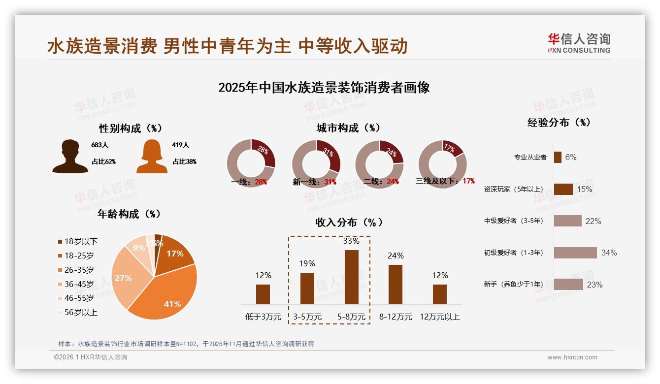 一二线城市59%份额水族造景装饰旺季集中M5，华信人咨询行业透视-2026年1月-水族造景装饰-38