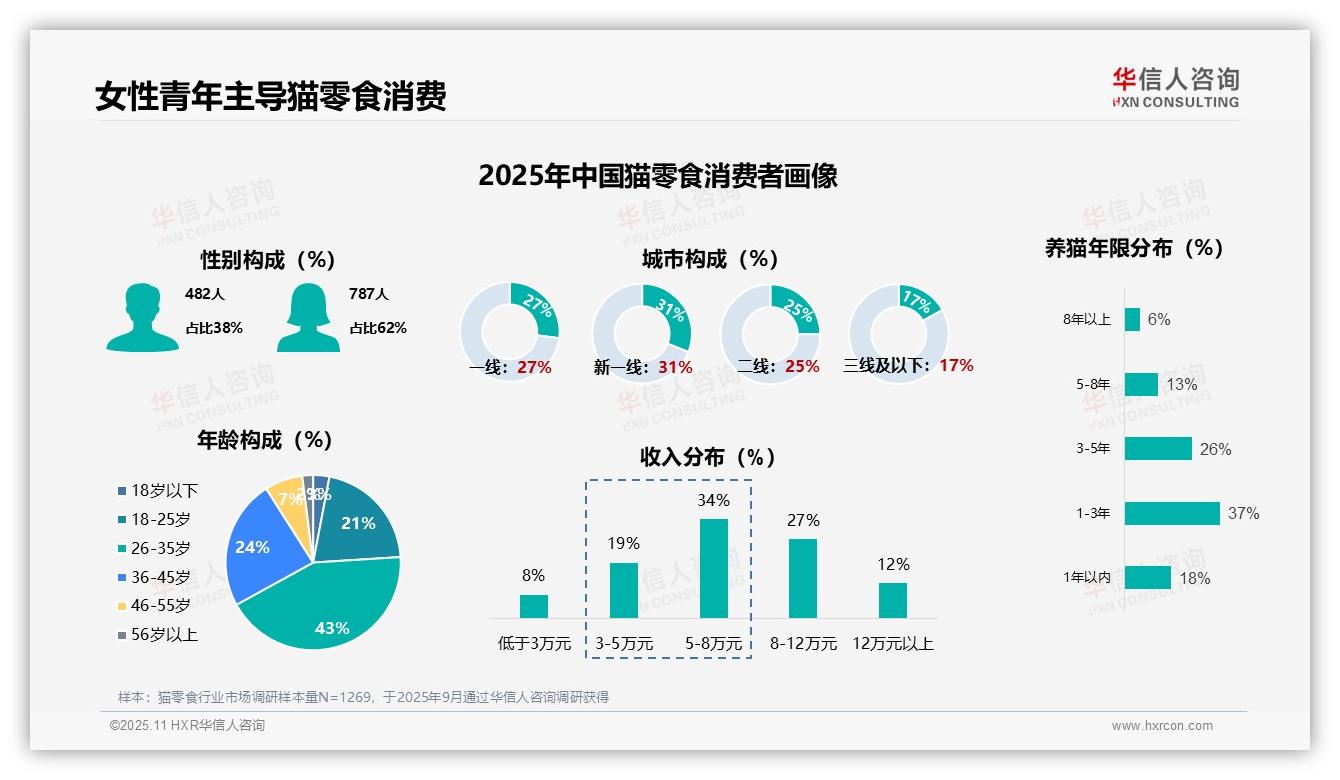 62%女性为猫零食消费者主力，华信人咨询年度报告精华-2025年11月-猫零食-38