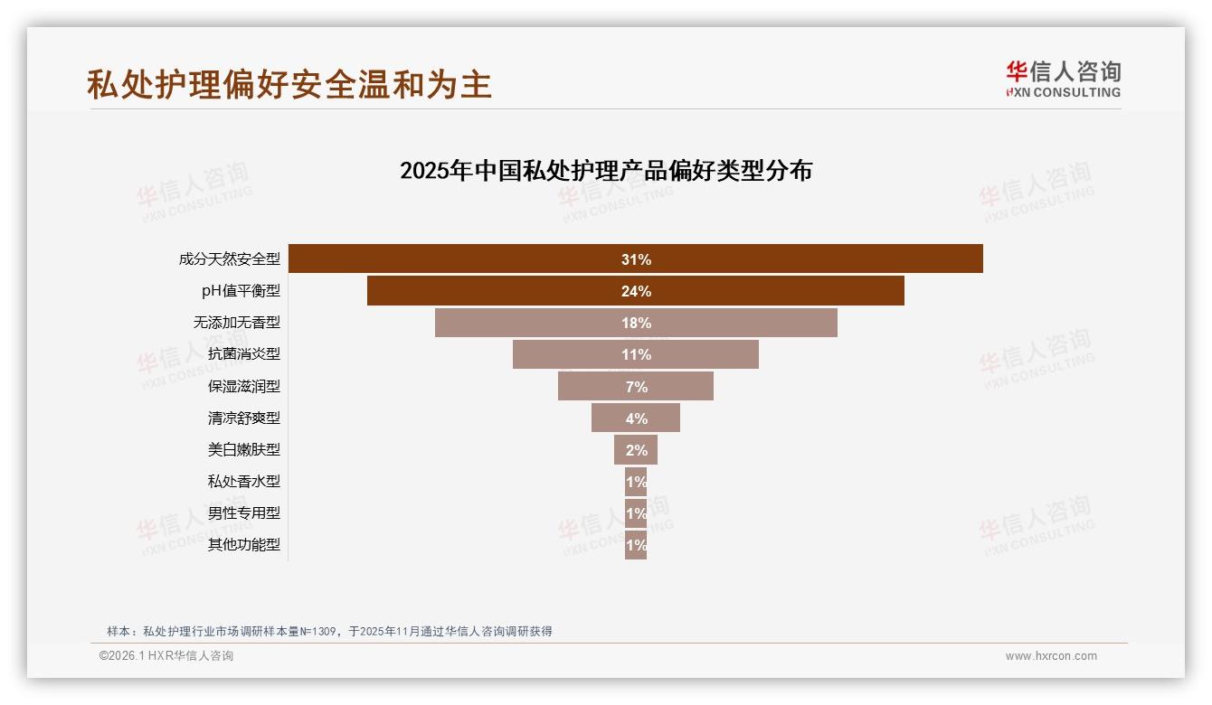 华信人咨询白皮书指出：私处护理安全温和55%需求超越功能-2026年1月-私处护理-38