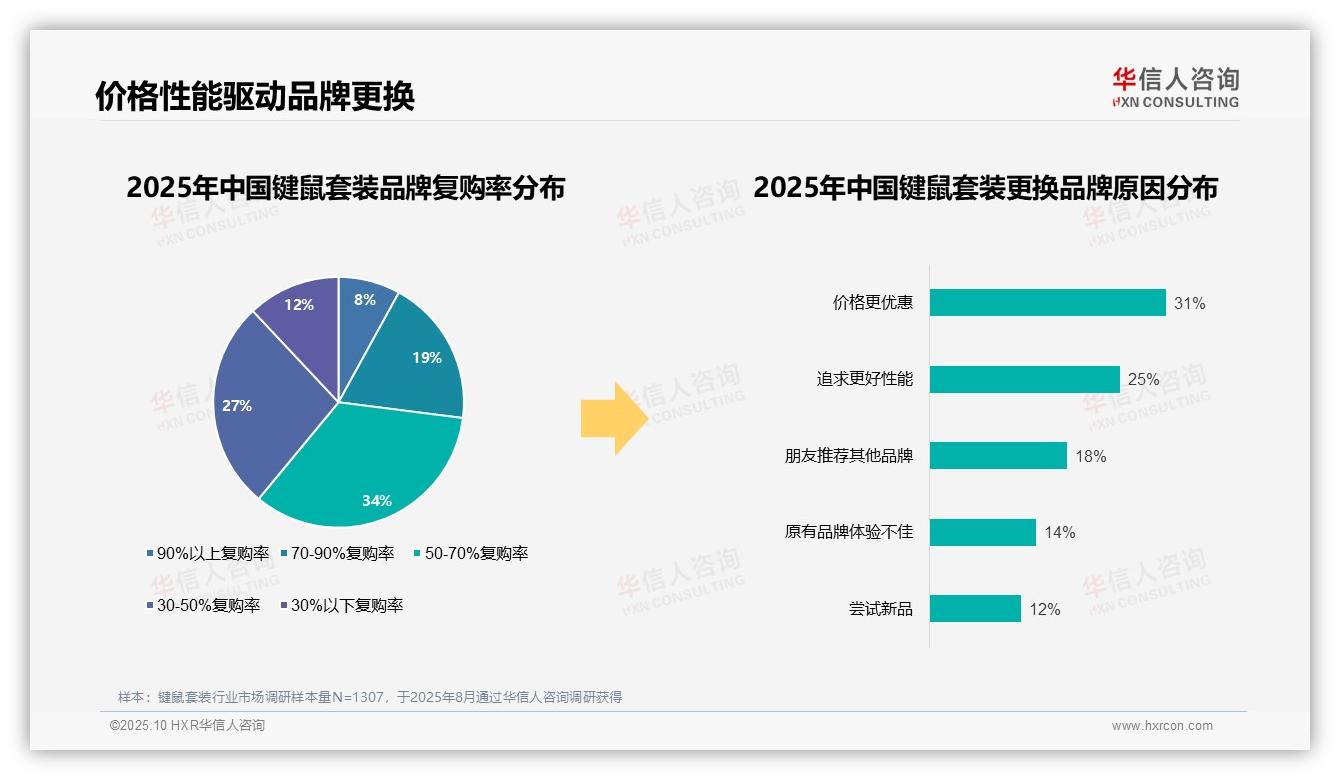 华信人咨询报告聚焦：73%消费者偏好国产品牌键鼠套装-2025年10月-键鼠套装-38