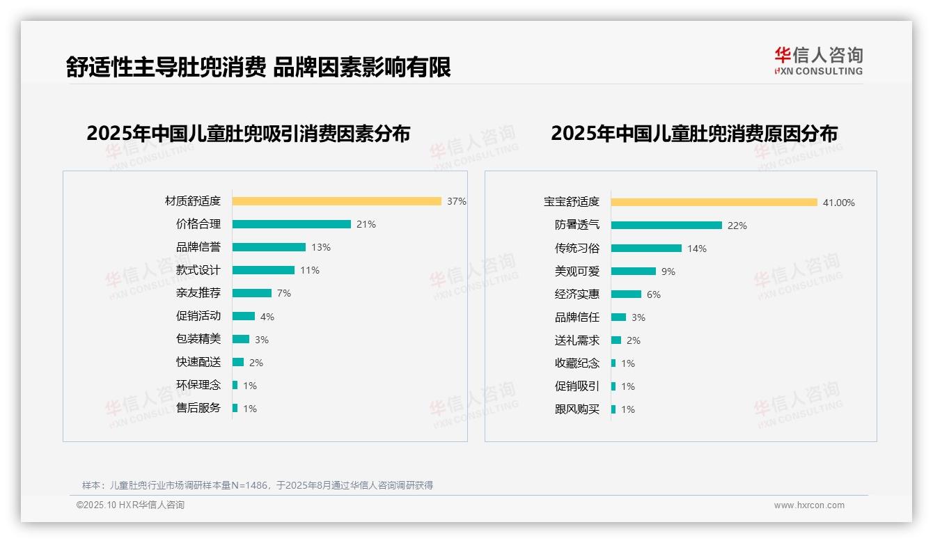 决策参考：华信人咨询报告强调67%儿童肚兜消费者推荐意愿高-2025年10月-儿童肚兜-38