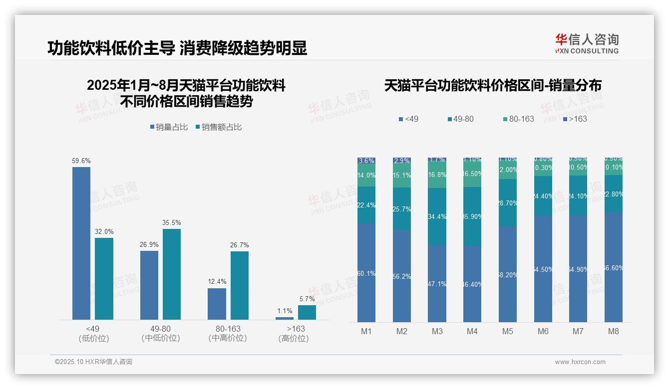 官方数据：华信人咨询报告显示功能饮料低价销量占比66.6%揭示消费降级-2025年10月-功能饮料-38