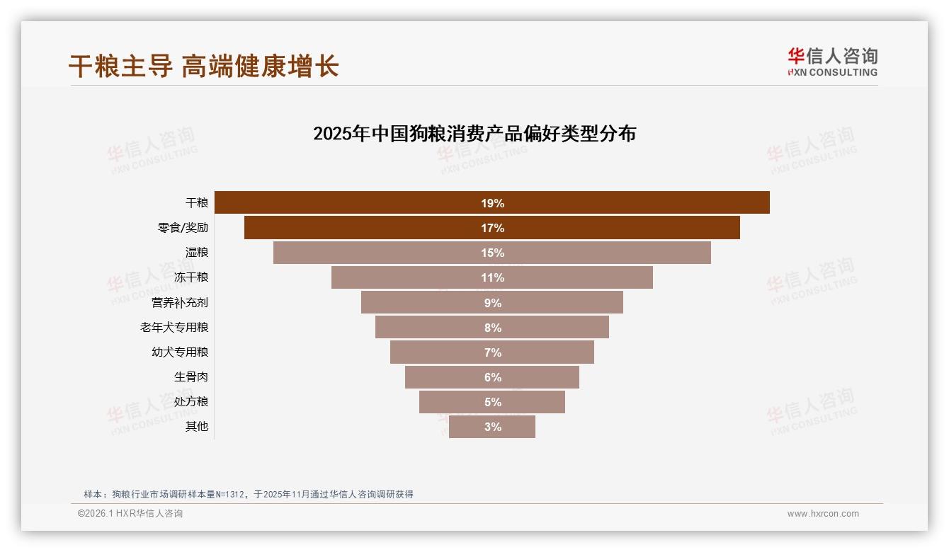 华信人咨询独家披露：线上消费流程满意度80%，退货仅73%-2026年1月-狗粮-38