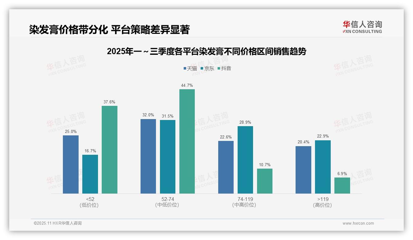 重磅发现：抖音55.1%染发膏销量来自低价，华信人咨询报告发布-2025年11月-染发膏-38