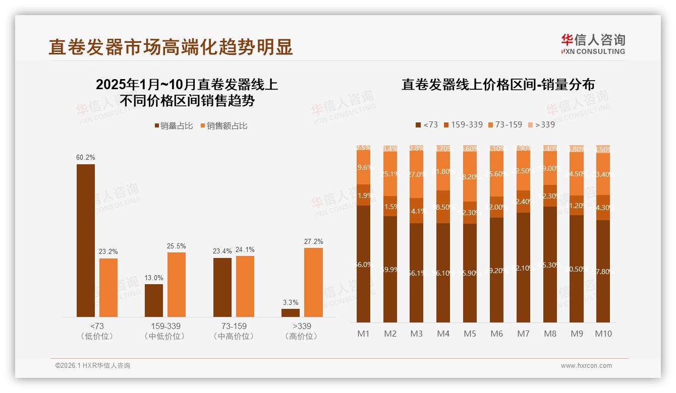 国产品牌73%领跑直卷发器，性价比成制胜关键——来源：华信人咨询最新直卷发器研报-2026年1月-直卷发器-38