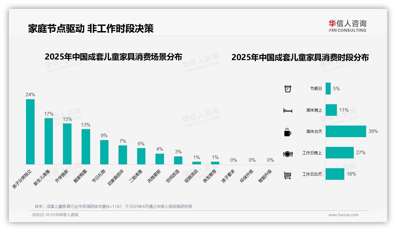 66%消费者青睐中高端，华信人咨询报告给出权威数据-2025年10月-成套儿童家具-38
