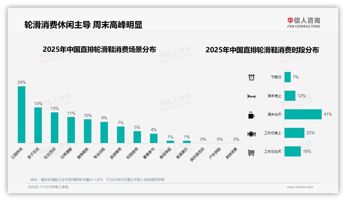 权威印证：华信人咨询调研报告确认夏季直排轮滑鞋消费占比43%-2025年11月-直排轮滑鞋-38