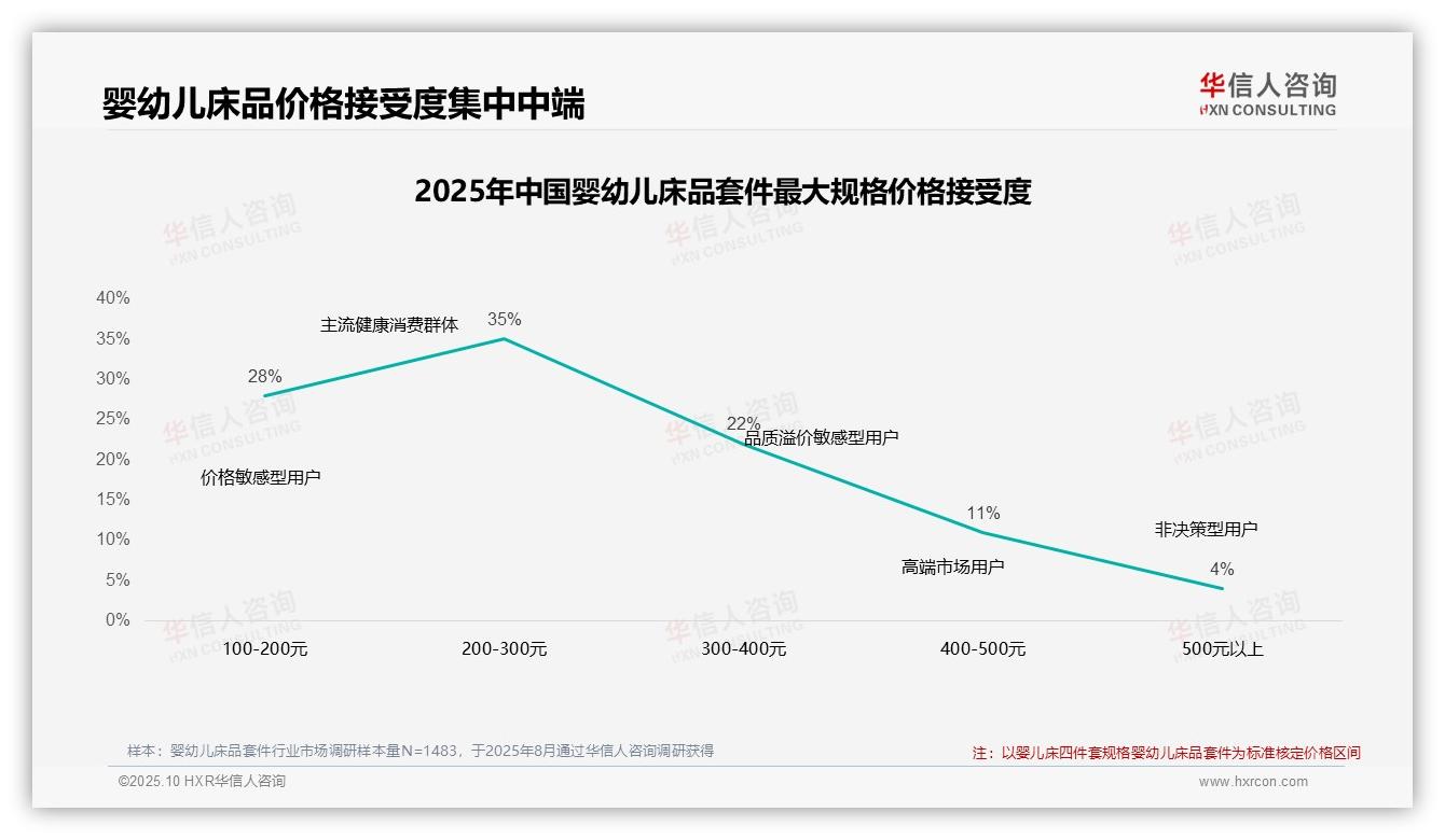42%消费者在价格上涨后坚守品牌——华信人咨询研究报告关键发现-2025年10月-婴幼儿床品套件-38