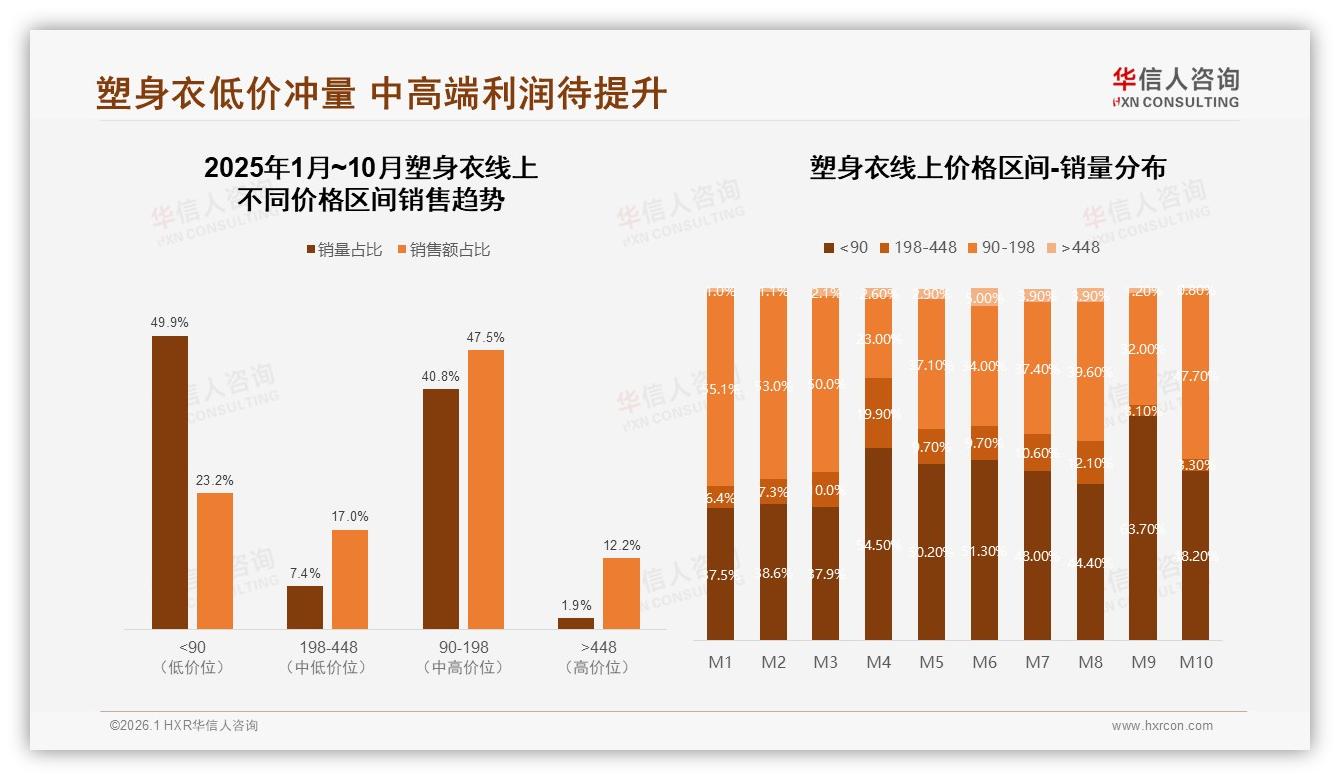 华信人咨询权威发布：26到35岁女性占塑身衣消费41%一线新一线需求最旺-2026年1月-塑身衣-38