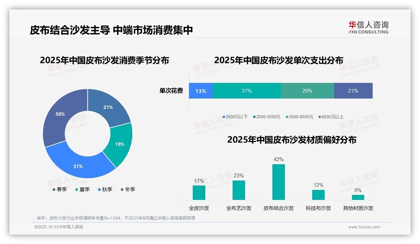 42%消费者青睐皮布结合沙发，华信人咨询报告给出权威数据-2025年10月-皮布沙发-38