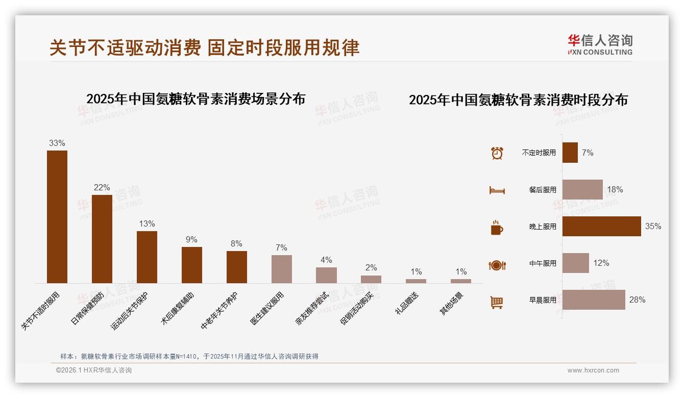 华信人咨询市场扫描：冬季消费31%占比氨糖软骨素季节性突围攻略——华信人咨询氨糖软骨素调研结果-2026年1月-氨糖软骨素-38