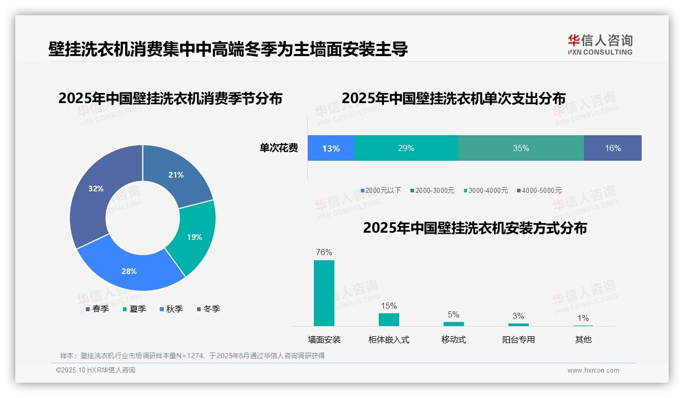 壁挂洗衣机墙面安装占比76%，华信人咨询年度报告精华-2025年10月-壁挂洗衣机-38