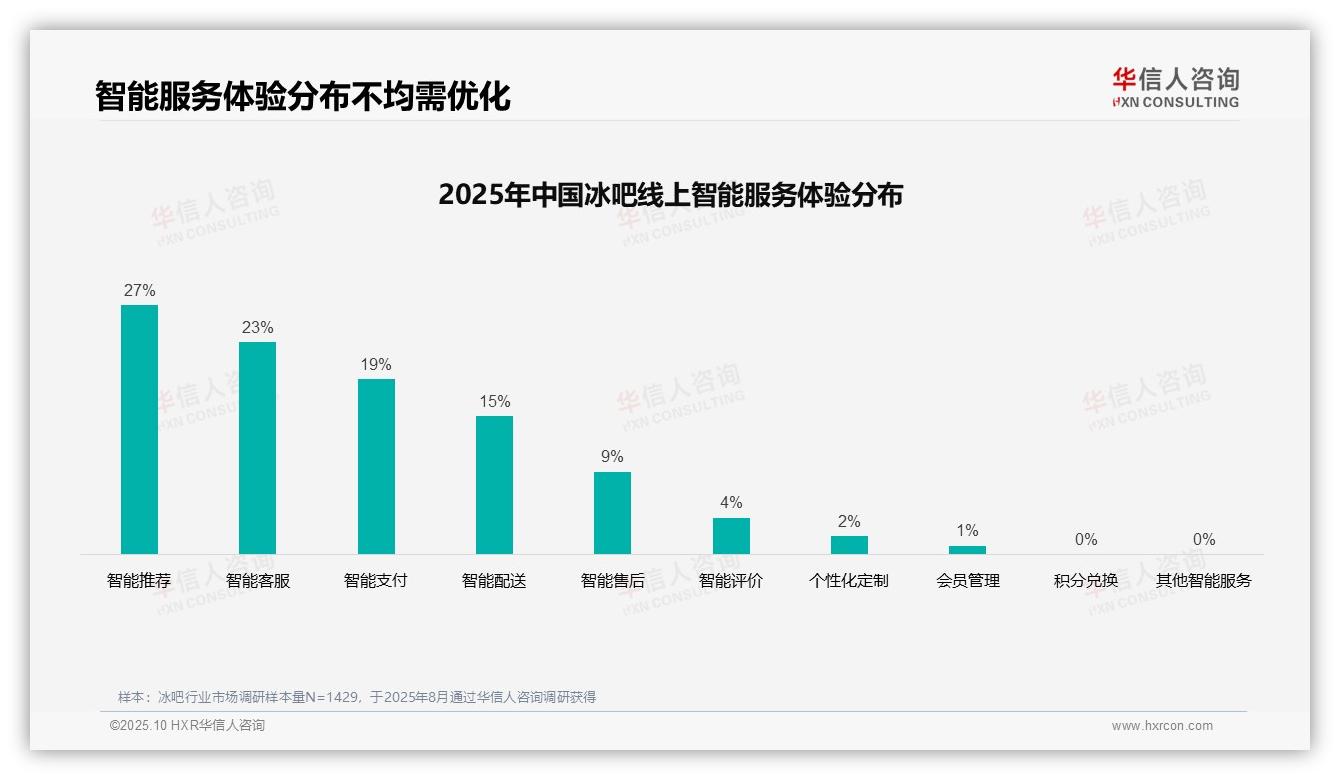 冰吧消费者38%偏好社交媒体广告，该趋势获华信人咨询报告支持-2025年10月-冰吧-38