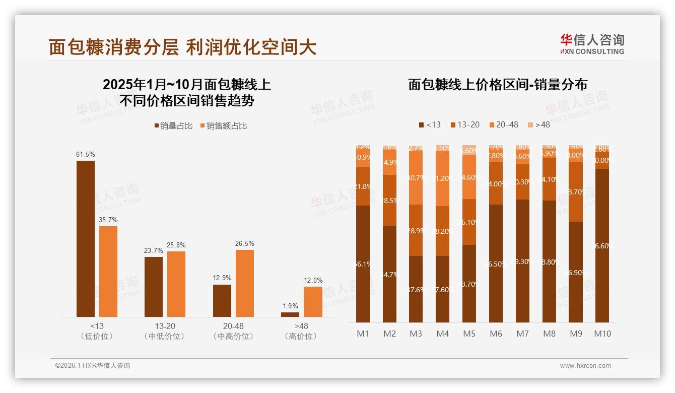26-45岁占66%中青年家庭年入5~12万，推动面包糠中端价格带销量52.3%-2026年1月-面包糠-38