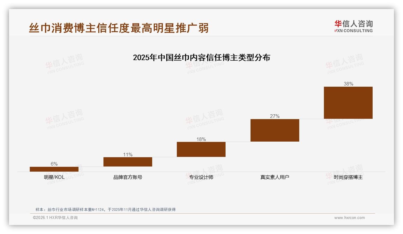 华信人咨询品类洞察：26~35岁女性占丝巾消费39%撑起高线市场-2026年1月-丝巾-38