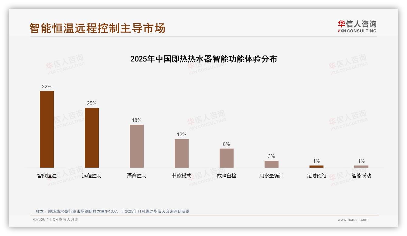 华信人咨询行业观察：秋冬70%旺季即热热水器壁挂58%需求飙升-2026年1月-即热热水器-38