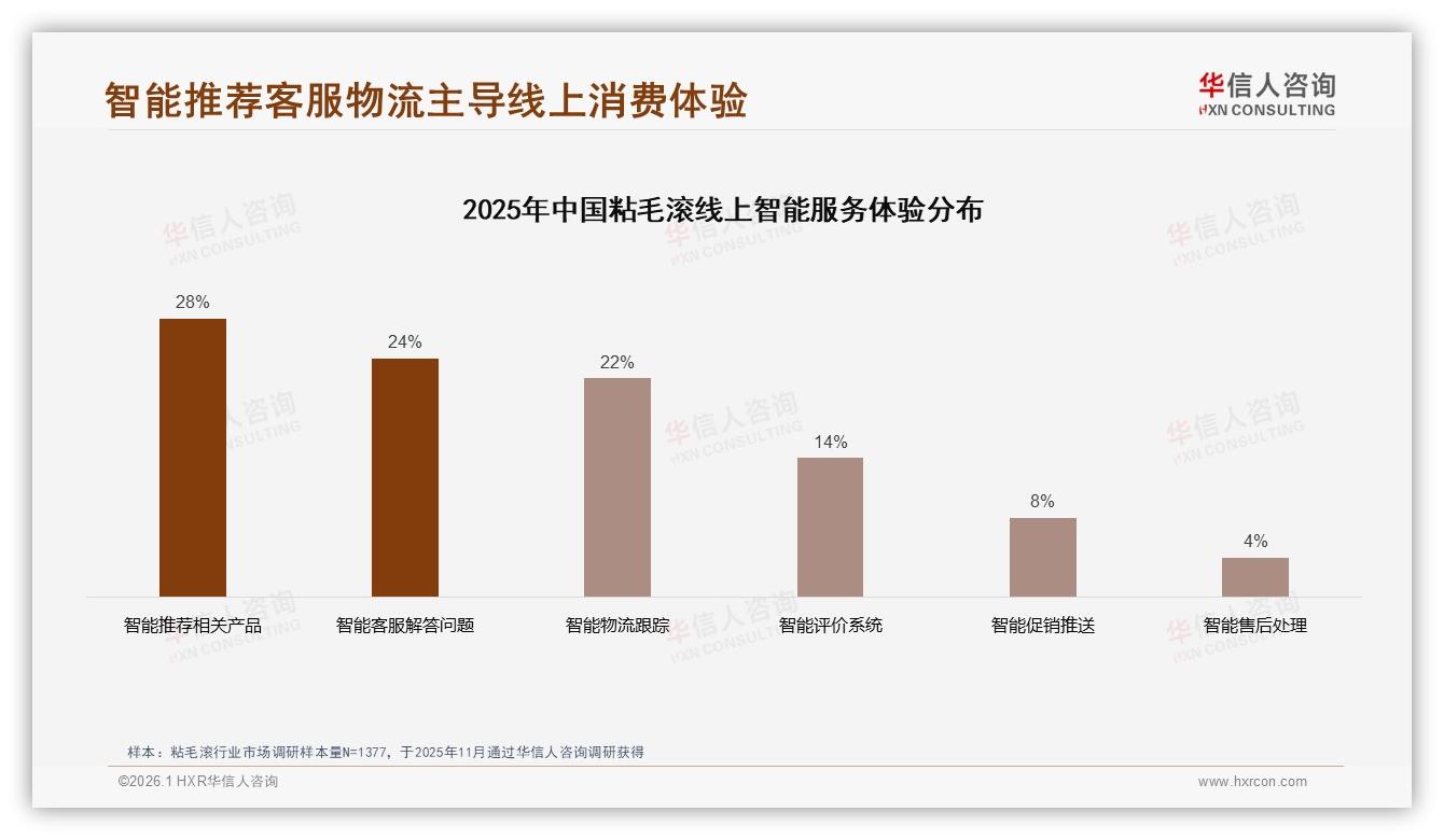 粘毛滚每季度购买32%却低复购，国产93%份额价格战暗流——华信人咨询报告披露-2026年1月-粘毛滚-38